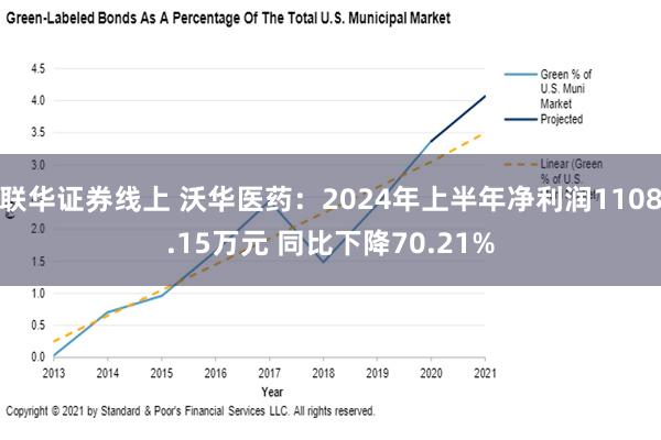 联华证券线上 沃华医药：2024年上半年净利润1108.15万元 同比下降70.21%