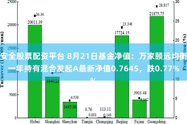 安全股票配资平台 8月21日基金净值：万家颐远均衡一年持有混合发起A最新净值0.7645，跌0.77%