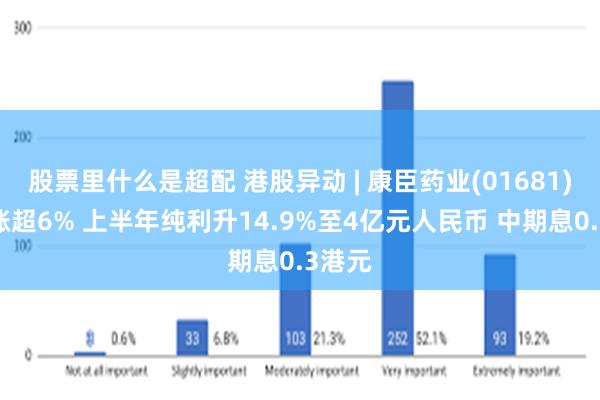 股票里什么是超配 港股异动 | 康臣药业(01681)绩后涨超6% 上半年纯利升14.9%至4亿元人民币 中期息0.3港元