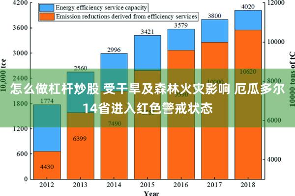 怎么做杠杆炒股 受干旱及森林火灾影响 厄瓜多尔14省进入红色警戒状态